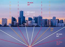 Image result for Focal Length Comparison Buildings