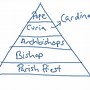 Image result for Roman Catholic Hireachy