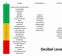 Image result for Decibel Meter Chart