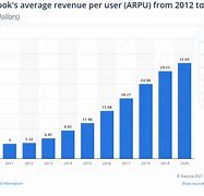 Image result for Verizon ARPU by Year 2023