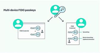 Image result for What Is a Passkey vs a Password
