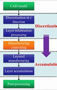 Image result for Additive Manufacturing Flow Chart