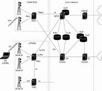 Image result for Block Diagram of UMTS