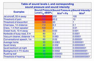 Image result for Decibel Meter