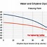 Image result for Ethylene Glycol Density Chart