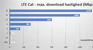 Image result for EV-DO Reva vs LTE Cat 18