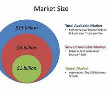 Image result for Market Size