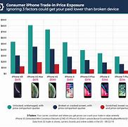 Image result for iphone 5c trade in value