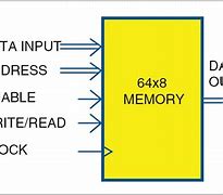 Image result for RAM Memory Design