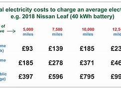 Image result for Average Cost to Charge an Electric Car