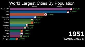 Image result for Top 10 Largest Cities World