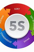 Image result for 5S Activity