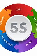 Image result for Systematize Meaning 5S