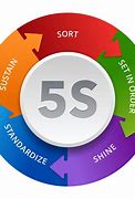 Image result for 5S Lean Tools