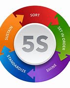 Image result for 5S Project Outlook