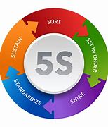 Image result for 5S in the Workplace for Maintenance
