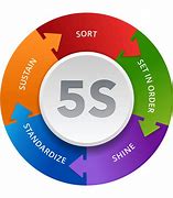 Image result for 3D 5S