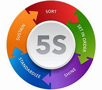 Image result for Business 5S