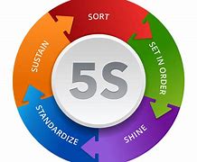 Image result for Lean Manufacturing 5S 1
