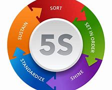 Image result for 5S Steps in English
