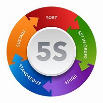 Image result for 5S Workplace Standardize