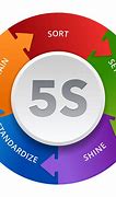 Image result for Benefits of 5S Program