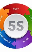 Image result for Meaning of 5S