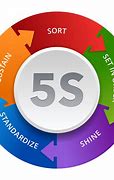 Image result for What Is 5S at Home
