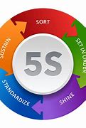 Image result for 5S Lean Manufacturing Definition