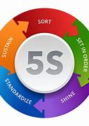 Image result for 5S Animation
