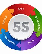 Image result for 5S at Home