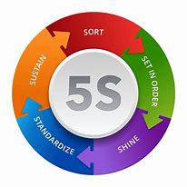 Image result for How to Implement 5S in an Organization