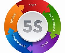 Image result for 5S in Home Management