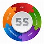 Image result for 5S Store