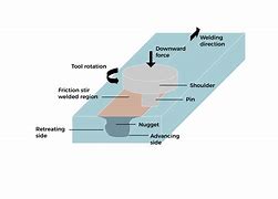 Image result for Friction Stir Welding Research Flow Chart