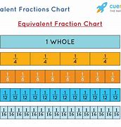 Image result for Equal Fractions Chart