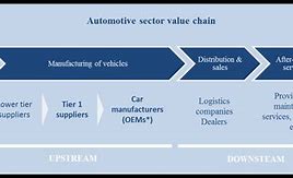 Image result for Automotive Industry Value Chain