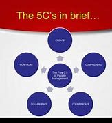 Image result for 5 CS of People Management