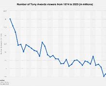 Image result for Tony Awards Viewership