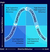 Image result for Coaching Leadership Style