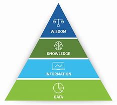 Image result for Data Information Knowledge Wisdom