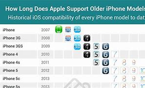 Image result for how long will apple 5s be supported