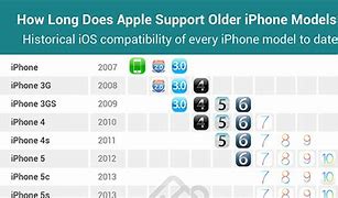 Image result for how long will apple 5s be supported