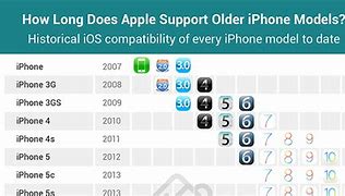 Image result for iOS End of Life Chart