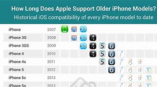 Image result for iPad End of Support Chart