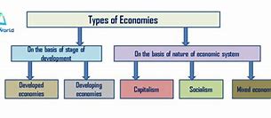 Image result for economic system