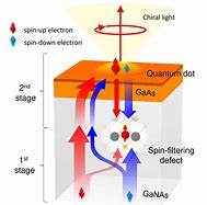 Image result for Spintronics Technology