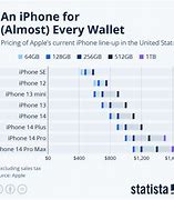 Image result for iPhone Prices History Chart
