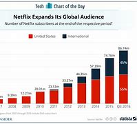 Image result for Netflix Users