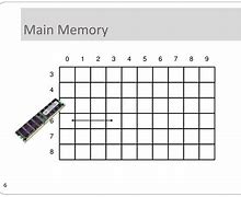 Image result for Main Memory Images